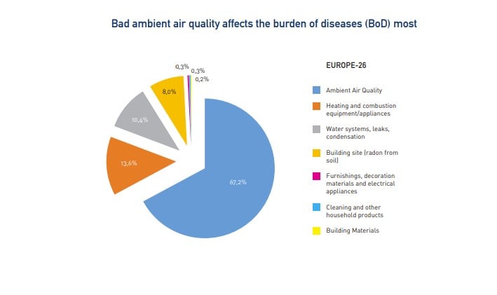 Top seven impacts on IAQ